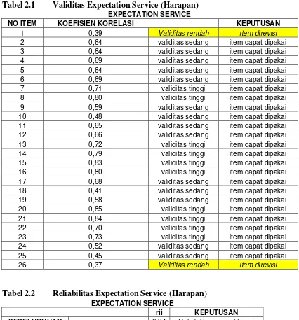 Tabel 2.1 Validitas Expectation Service (Harapan) 