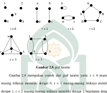 Gambar 2.8 graf teratur