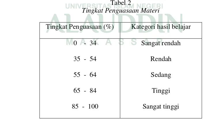 Tabel 2 Tingkat Penguasaan Materi 