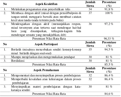 Tabel 4 Rekapitulasi Angket Respon Siswa Sekolah dasar 