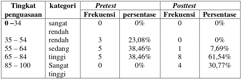 Tabel 6 : Distribusi frekuensi dan persentase 