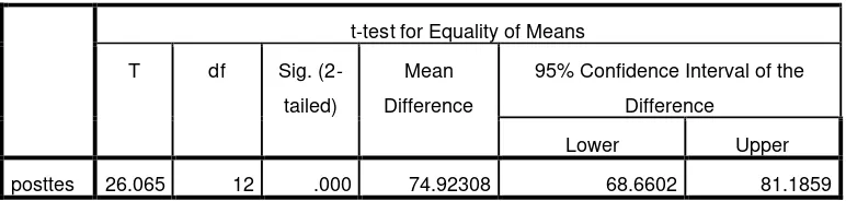 Tabel  7 : Independent Sample Test 