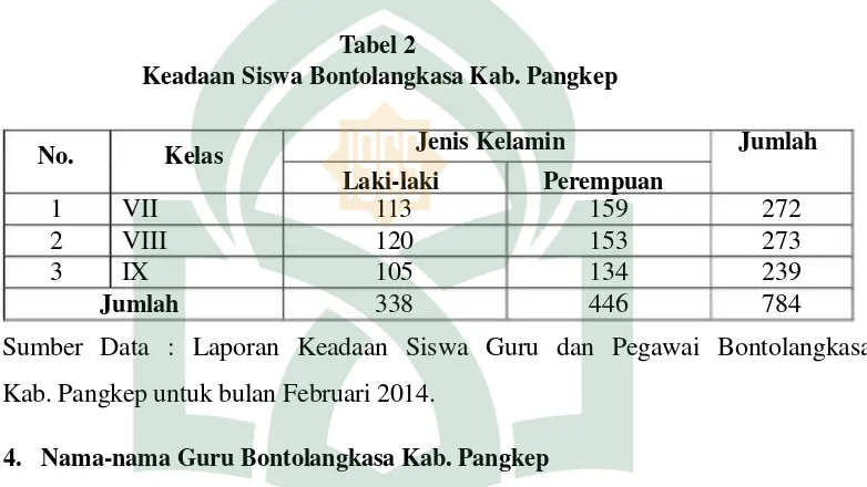 Tabel 2Keadaan Siswa Bontolangkasa Kab. Pangkep