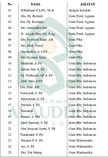 Tabel 3:Nama-nama Guru dan Jabatannya di Bontolangkasa Kab. Pangkep