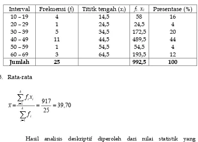 Tabel 4.5 Distribusi frekuensi hasil belajar matematika siswa kelas VIII MTS An-Nur 