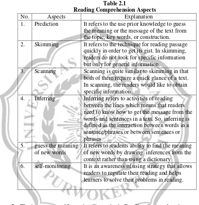 Table 2.1 Reading Comprehension Aspects 