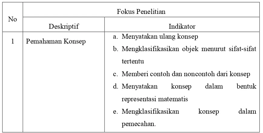Tabel 1.1 Fokus Penelitian 