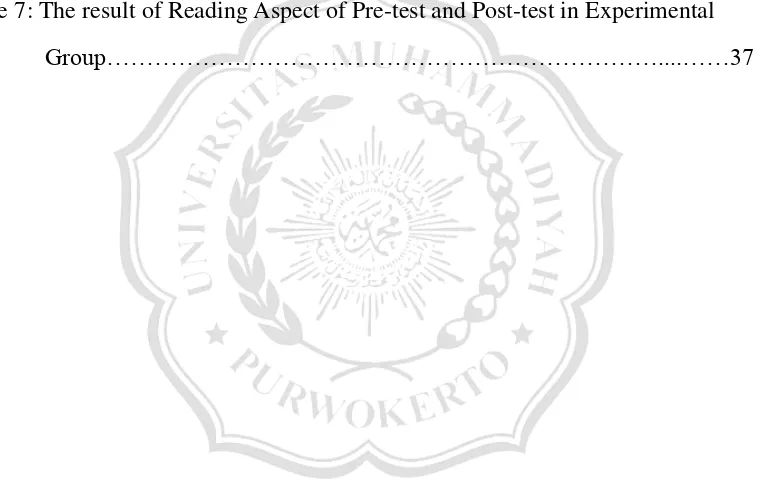 Figure 7: The result of Reading Aspect of Pre-test and Post-test in Experimental  