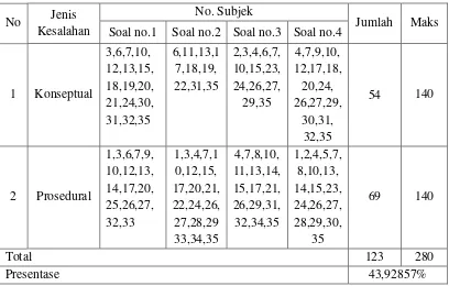 Tabel 4.1 Data Hasil Tes Siswa dalam Menyelesaikan Soal Sistem persamaan linear dua variabel