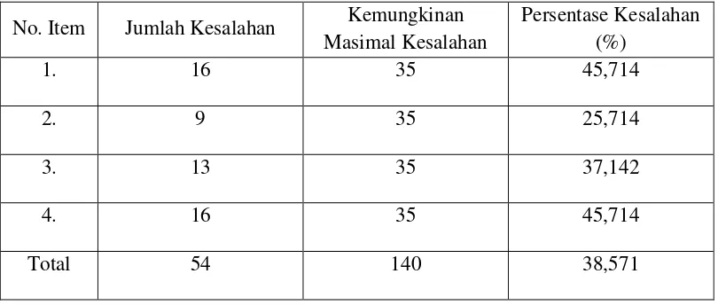 Tabel 4.3. Jumlah dan Persentase Kesalahan Konseptual yang Dilakukan Siswa dalam Menyelesaikan Soal Sistem persamaan linear dua variabel.