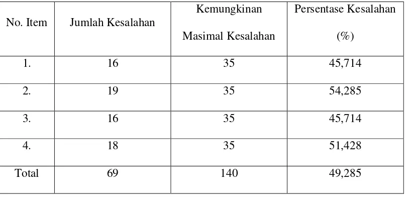 Tabel 4.4. Jumlah dan Persentase Kesalahan Prosedural yang Dilakukan 