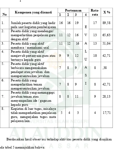 Tabel 7  Hasil observasi aktivitas peserta didik kelas VIII MTs Al-Qamar 