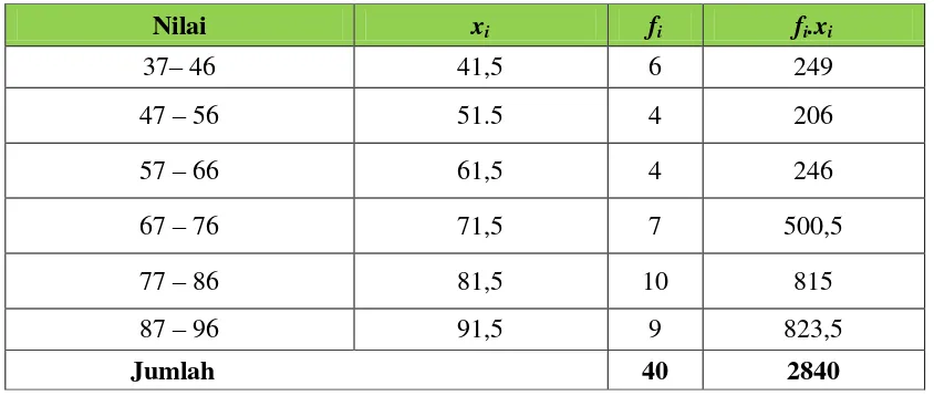 Tabel 4.2: Tabel Untuk Menghitung Rata-Rata Pretest Kelas Eksperimen I 