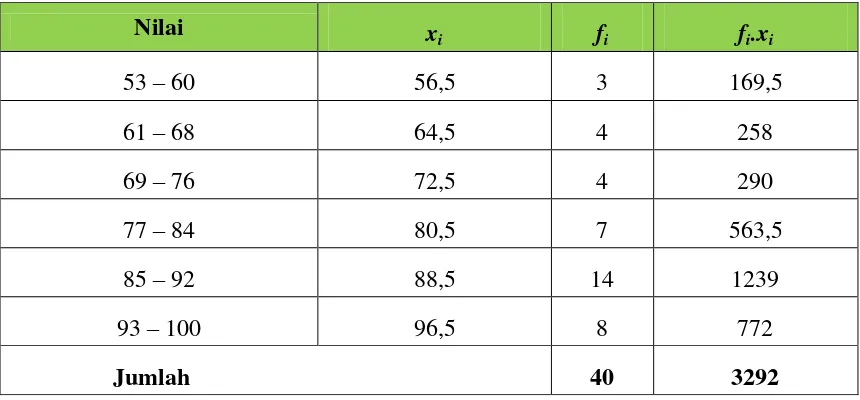 Tabel 4.3 Tabel Untuk Menghitung Rata-Rata Postest Kelas Eksprimen I 