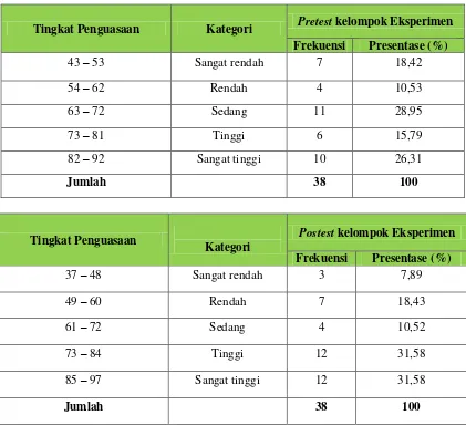 Tabel 4.10 Distribusi Frekuensi dan Persentase Hasil Belajar Matematika Kelompok eksperimen II Pada Pretest dan Postest 