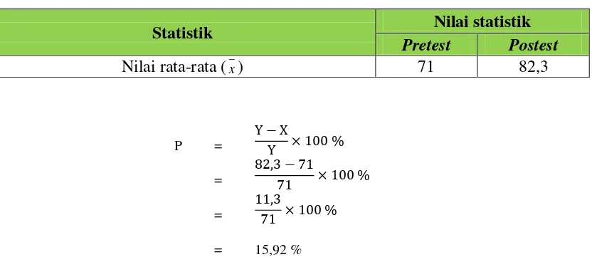 Tabel 4.13 Nilai Rata-Rata Pada Pretest Dan Postest Kelompok eksperimen II 