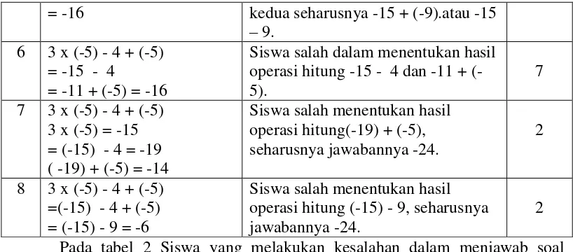 Tabel 3 Deskripsi Jenis Kesalahan Soal Nomor 2 