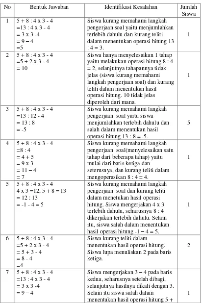 Tabel 6 Deskripsi Jenis Kesalahan Soal Nomor 5 