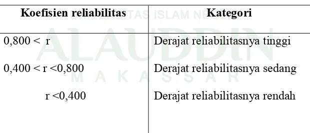 Tabel kriteria reliabilitas instrumen