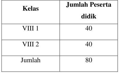 Tabel 3.2 Sampel Penelitian Kelas VIII MTsN Model Makassar 