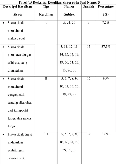 Tabel 4.5 Deskripsi Kesulitan Siswa pada Soal Nomor 5 