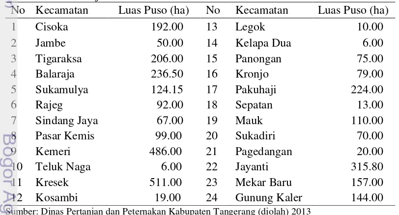 Tabel 2 Luas lahan per kecamatan yang terkena puso di Kabupaten Tangerang 