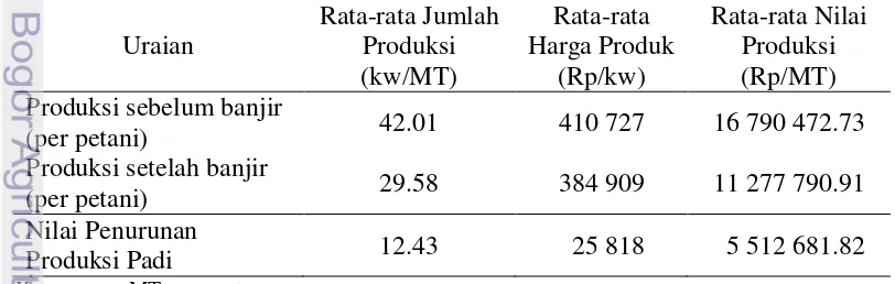 Tabel 22 Perubahan produksi padi per responden petani penggarap akibat banjir 