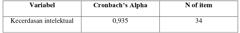 Tabel 3.5 Realibility Stastistics 