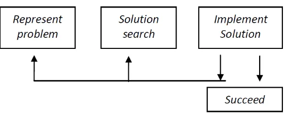 Gambar 2.1 Model Pemecahan Masalah 