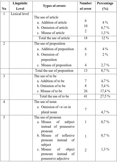 Table of Frequencies Errors and their percentages