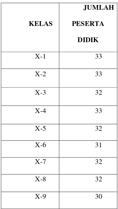 Tabel 3.1: Populasi Peserta Didik Kelas X  