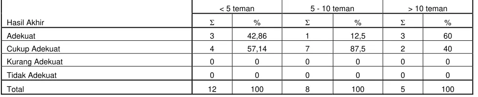 Tabel 7 