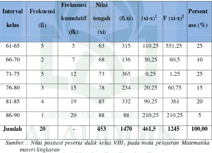 Tabel 4.4 Distribusi Frekuensi Hasil Posttest Kelompok Eksperimen 1 (VIII3) 