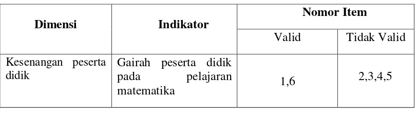 Tabel 3.4: Hasil Validitas Instrumen Skala Minat Belajar 