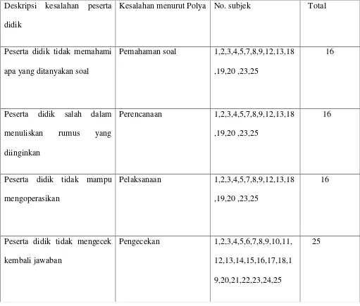 Table 4.4. Deskripsi Kesalahan Peserta Didik Pada soal No.4 