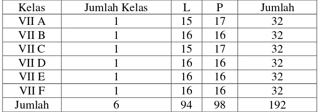 Tabel  3.1 Jumlah Peserta Didik Kelas VII di SMPN 1 Kahu Kabupaten Bone 