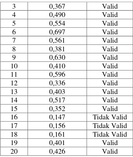 Tabel 3.8 Validitas Instrumen hasil belajar matematika 