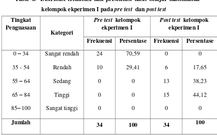 Table 6.  Distribusi frekuensi dan persentase hasil belajar matematika 