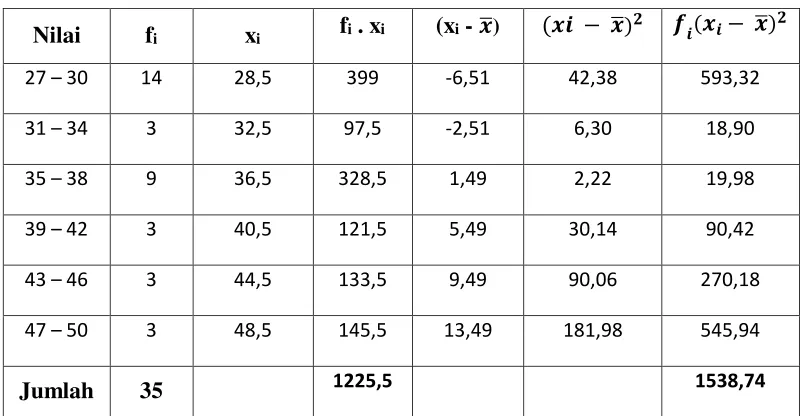 Table 8.  distribusi frekuensi untuk nilai pre test (kelas eksperimen II) 