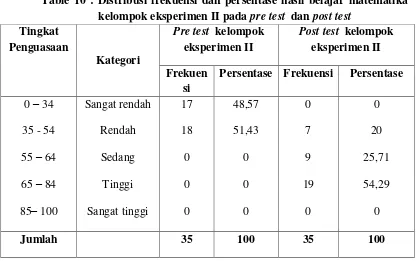 Table 10 : Distribusi frekuensi dan persentase hasil belajar matematika 