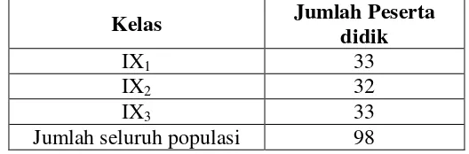 Tabel 3.1 : Populasi peserta didik Kelas IX SMP Negeri 3 Pattallassang 