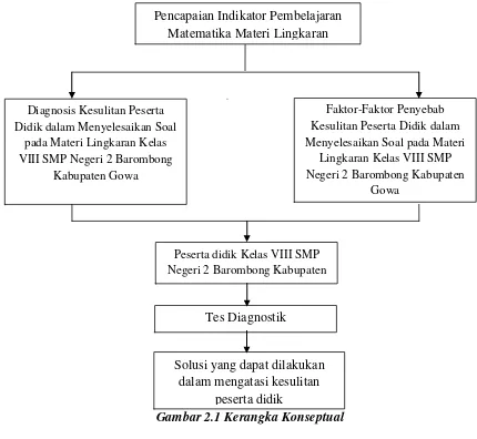 Gambar 2.1 Kerangka Konseptual 