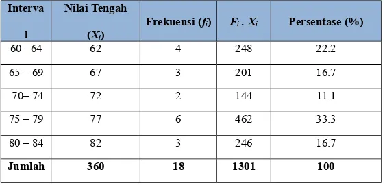 Tabel 4.4Distribusi Frekuensi dan Persentase 