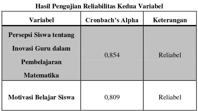 Tabel 3.6 Hasil Pengujian Reliabilitas Kedua Variabel 