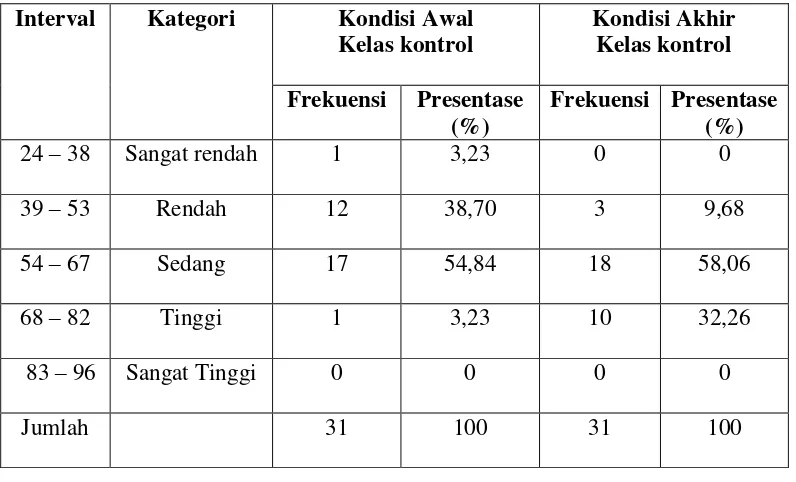 Tabel 4.3: Distribusi Frekuensi dan Persentase serta Pengkategorian  