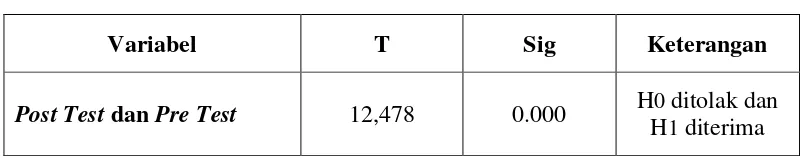 Tabel 4.5 : Hasil Uji paired  Sample T-Test 