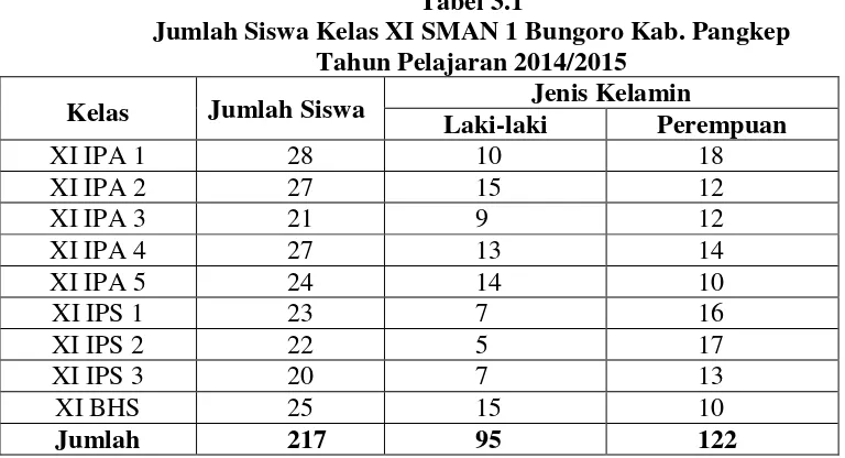 Tabel 3.1 Jumlah Siswa Kelas XI SMAN 1 Bungoro Kab. Pangkep 