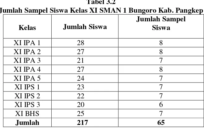 Tabel 3.2 Jumlah Sampel Siswa Kelas XI SMAN 1 Bungoro Kab. Pangkep 