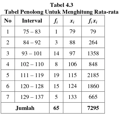 Tabel 4.3 Tabel Penolong Untuk Menghitung Rata-rata 