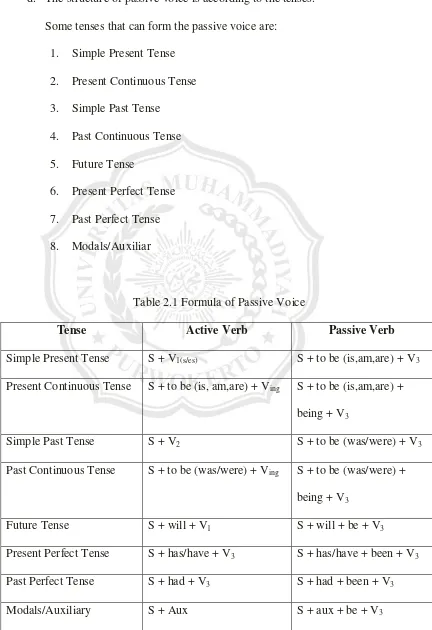 Table 2.1 Formula of Passive Voice 